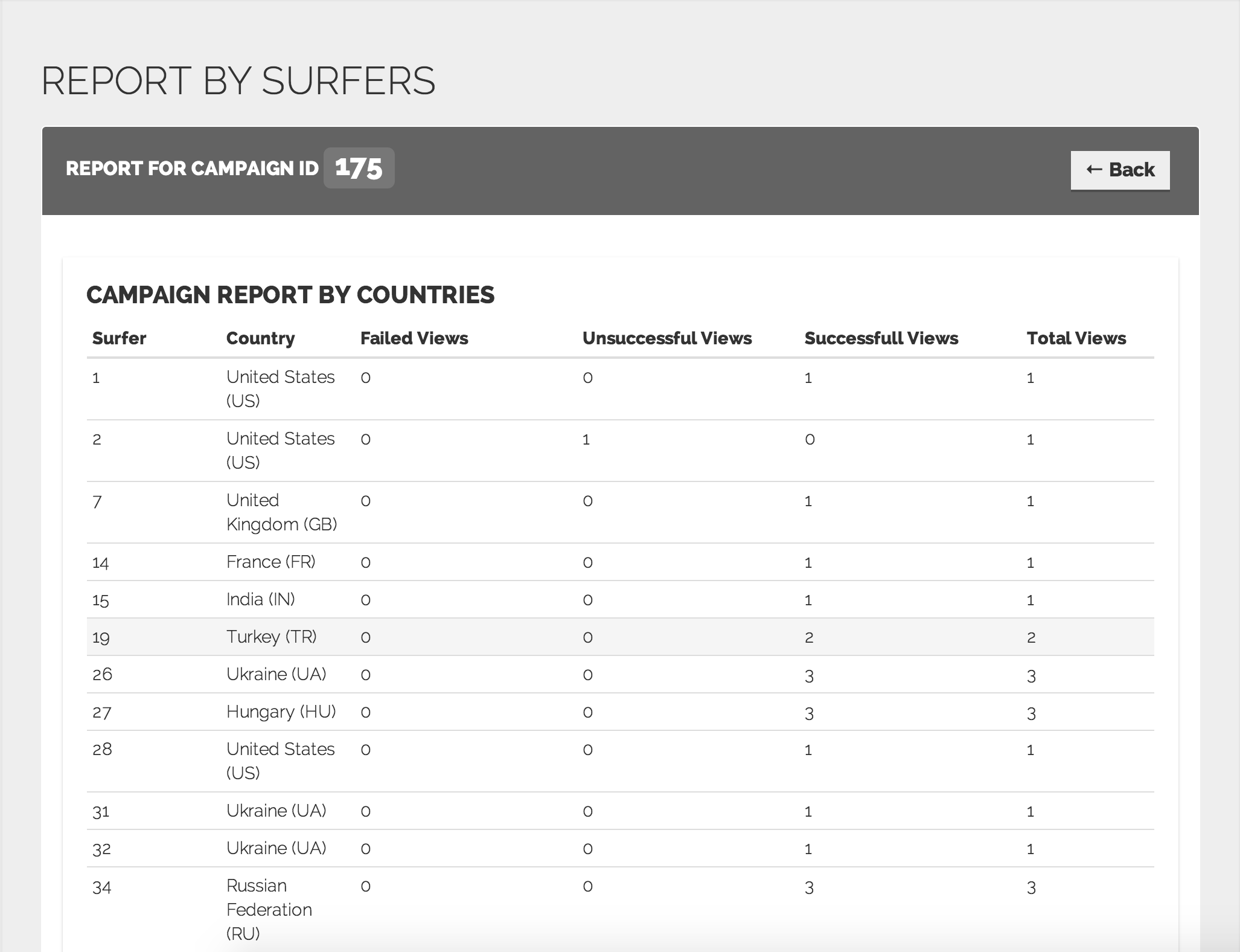 Reports by surfers