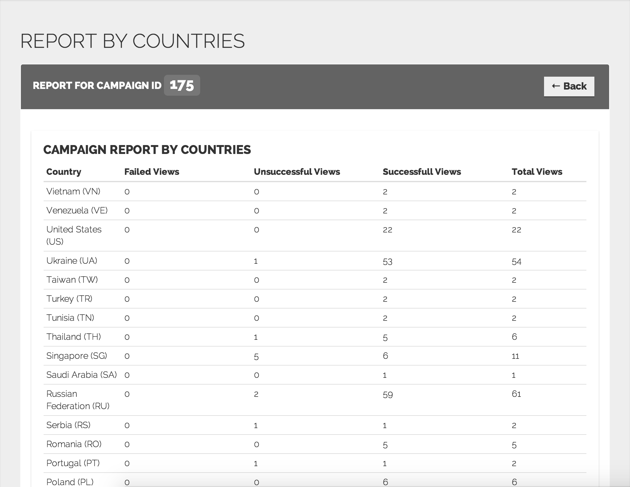 Reports by countries